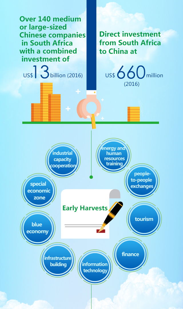 Achievements of China-South Africa Practical Cooperation5